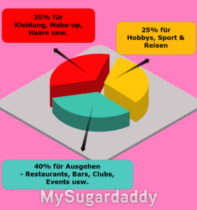 Wofür geben SB Geld aus